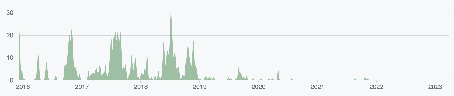 Graphique montrant le nombre de commit sur la librairie tiny-slider, avec un déclin fort depuis 2019.